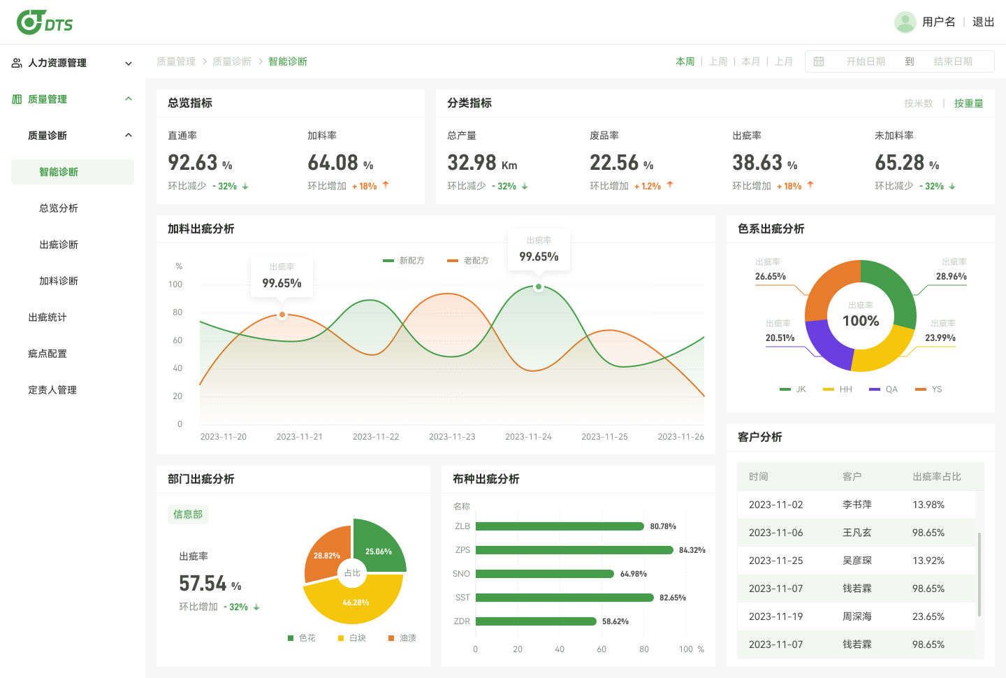 PC 端全链路质量闭环管理界面